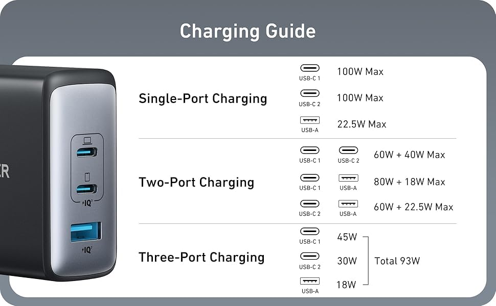 Anker Nano 100W USB-C Charger, 3-Port Fast Compact GaN Charger for MacBook Pro/Air, Pixelbook, ThinkPad, Dell XPS, iPad Pro, iPhone 16 Series, Galaxy S23, and More (Black, 1 Pack & 1 Cable) - Customer Photo 3
